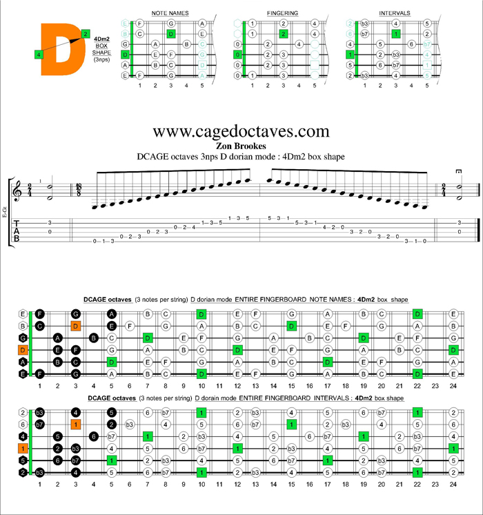 GuitarPro6 D dorian mode 3nps : 4Dm2 box shape
