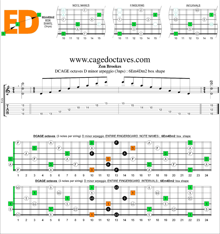 DCAGE octaves D minor arpeggio (3nps) : 6Em4Dm2 box shape