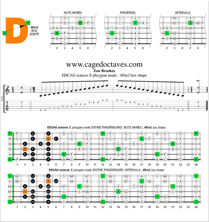 EDCAG octaves E phrygian mode : 4Dm2 box shape