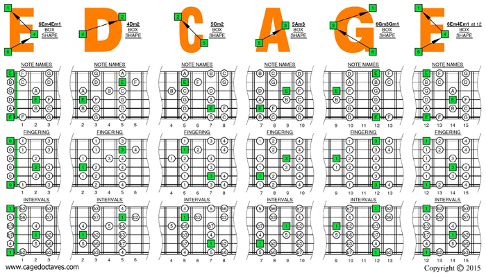 EDCAG octaves E phrygian mode box shapes