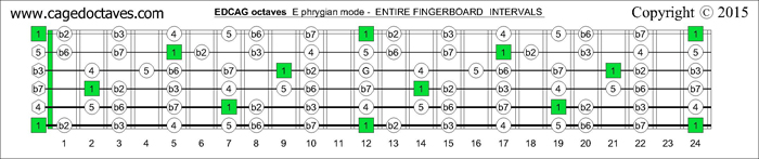 EDCAG octaves fingerboard E phrygian mode intervals