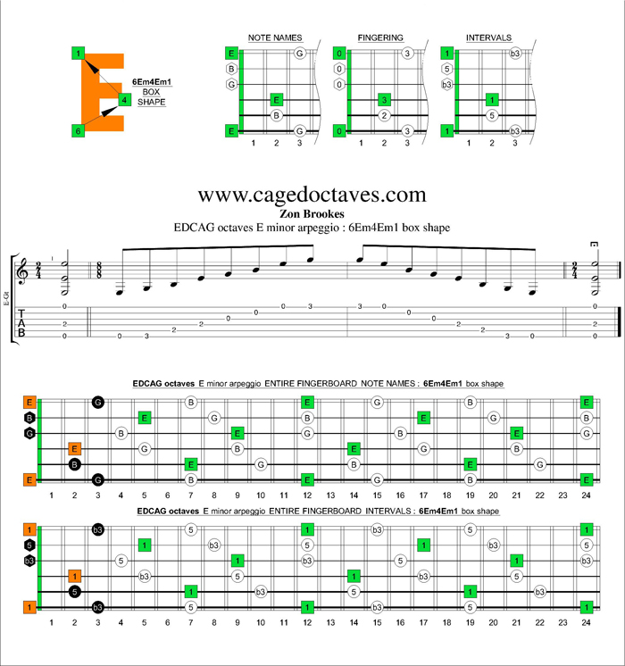 EDCAG octaves E minor arpeggio : 6Em4Em1 box shape