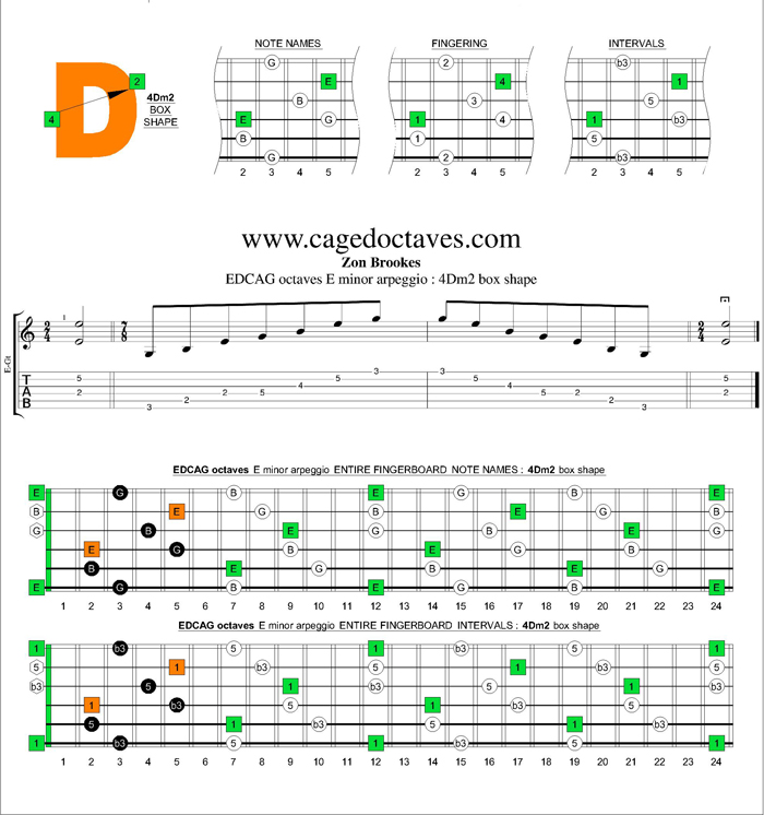 EDCAG octaves E minor arpeggio : 4Dm2 box shape