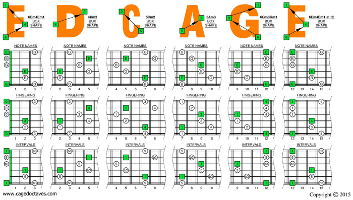 EDCAG octaves E minor arpeggio box shapes