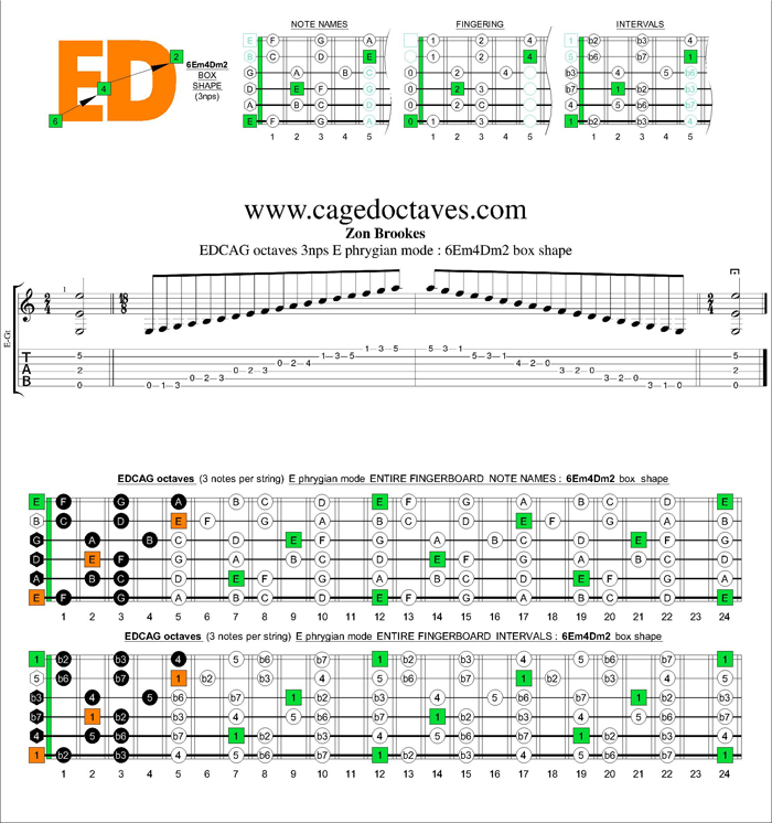 GuitarPro6 E phrygian mode 3nps : 6Em4Dm2 box shape