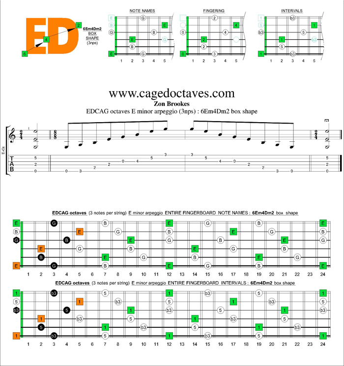 GuitarPro6 E minor arpeggio (3nps) : 6Em4Dm2 box shape