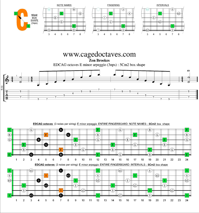 GuitarPro6 E minor arpeggio (3nps) : 5Cm2 box shape