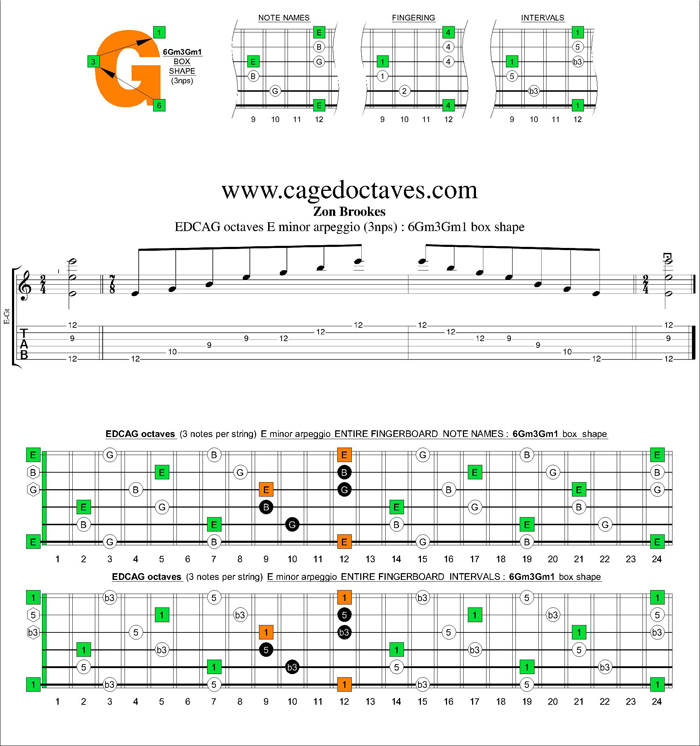 GuitarPro6 E minor arpeggio (3nps) : 6Gm3Gm1 box shape