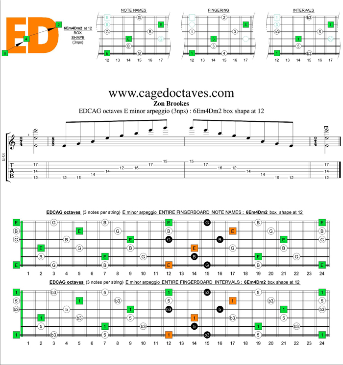 GuitarPro6 E minor arpeggio (3nps) : 6Em4Dm2 box shape at 12