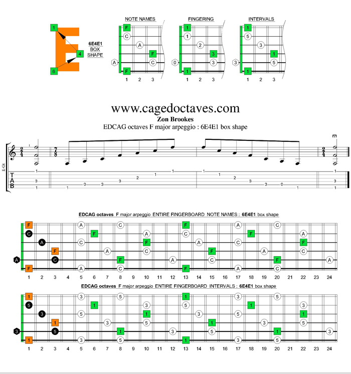 EDCAG octaves F major arpeggio : 6E4E1 box shape
