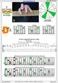 EDCAG octaves F major arpeggio : 4D2 box shape pdf