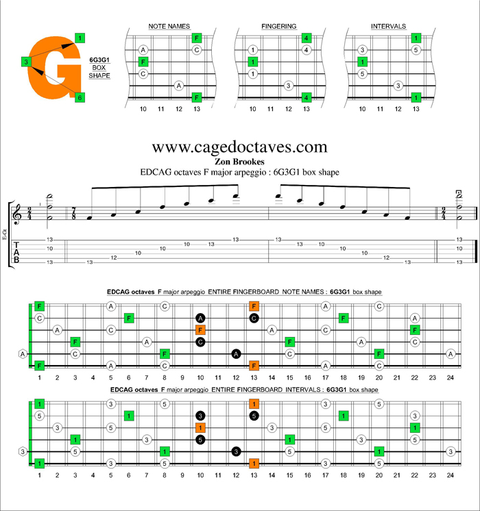 EDCAG octaves F major arpeggio : 6G3G1 box shape