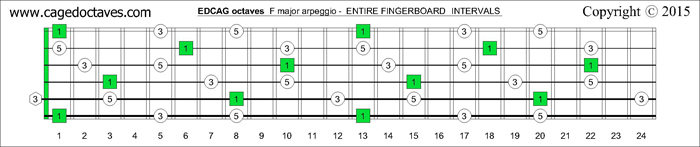EDCAG octaves fingerboard F major arpeggio intervals