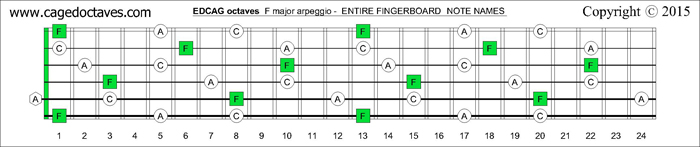EDCAG octaves fingerboard F major arpeggio notes