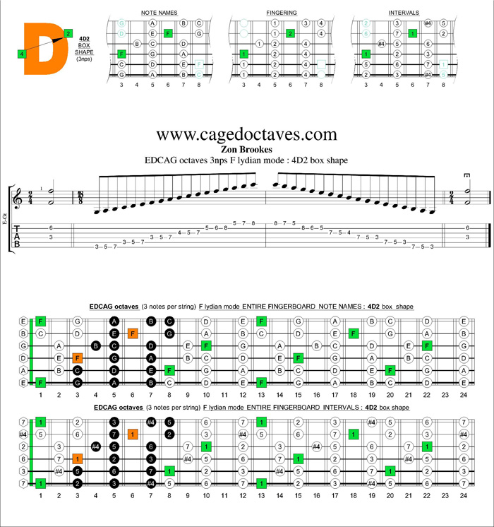 EDCAG octaves F lydian mode 3nps : 4D2 box shape