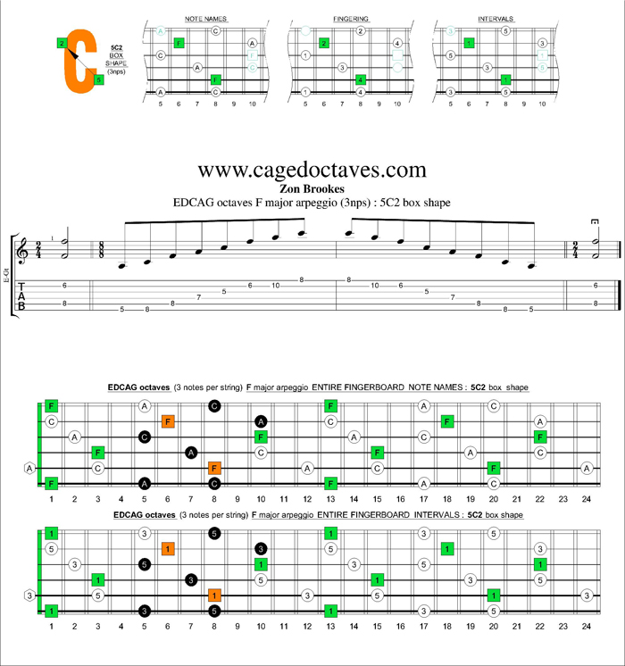 EDCAG octaves F major arpeggio (3nps) : 5C2 box shape