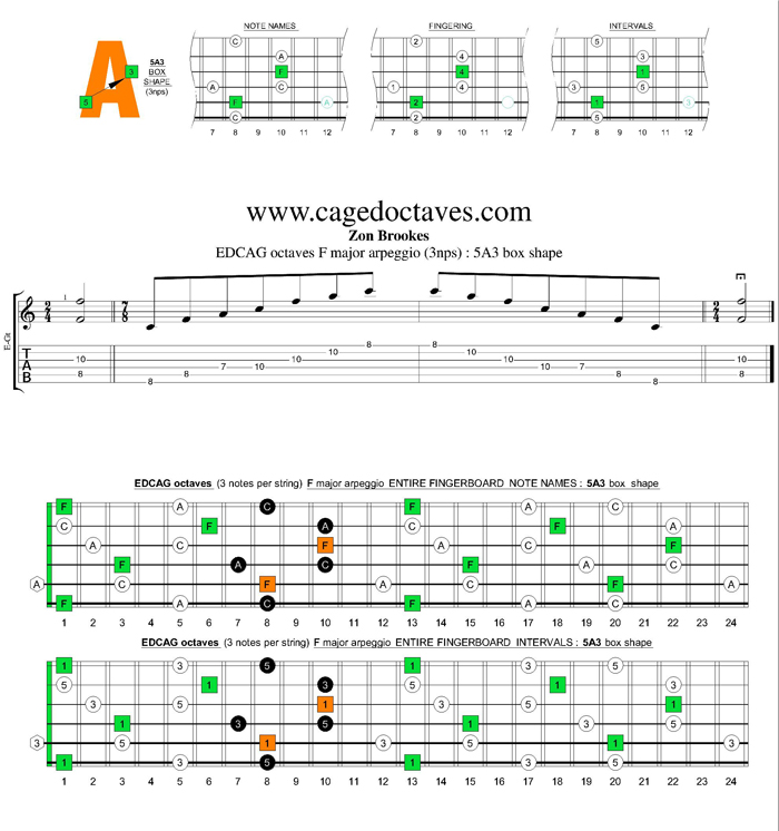 EDCAG octaves F major arpeggio (3nps) : 5A3 box shape