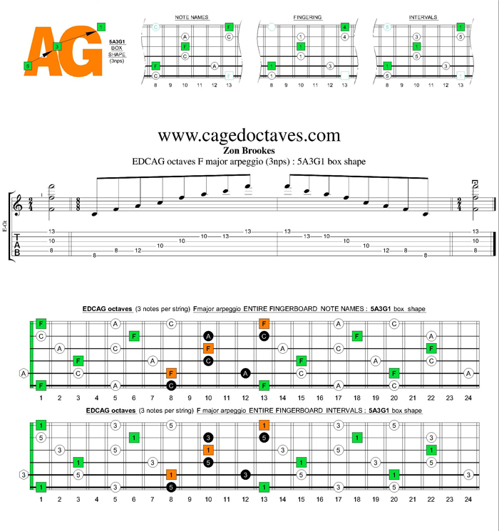 EDCAG octaves F major arpeggio (3nps) : 5A3G1 box shape