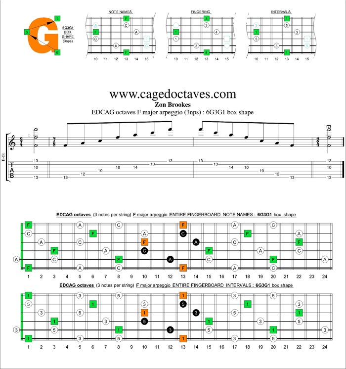 EDCAG octaves F major arpeggio (3nps) : 6G3G1 box shape