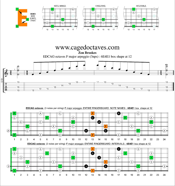 EDCAG octaves F major arpeggio (3nps) : 6E4E1 box shape at 12