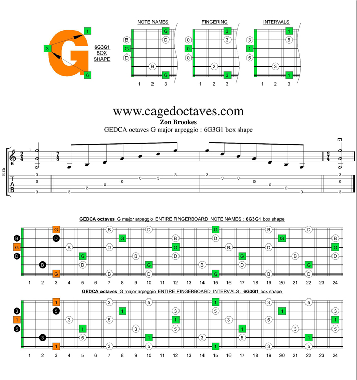 GEDCA octaves G major arpeggio : 6G3G1 box shape