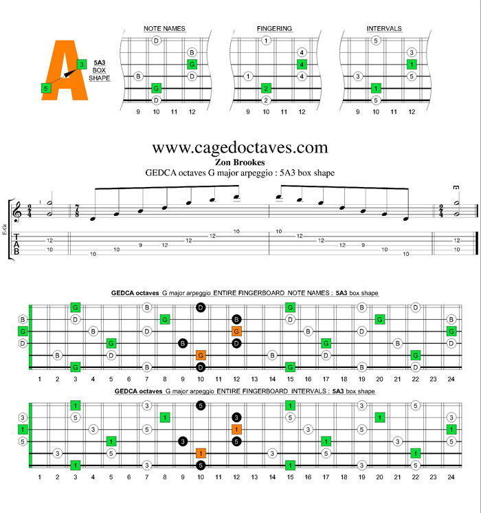 GEDCA octaves G major arpeggio : 5A3 box shape