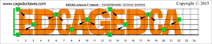 EDCAG octaves fingerboard : F natural octaves