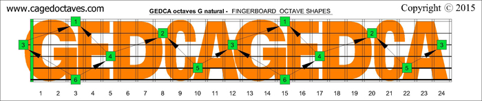 GEDCA octaves fingerboard : G natural octaves