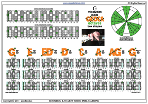 GEDCA octaves G mixolydian mode 3nps box shapes pdf