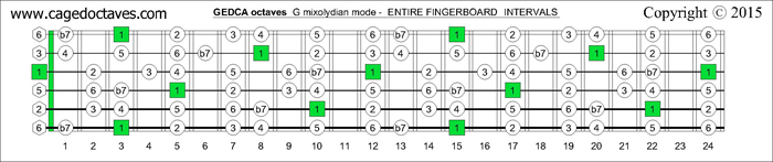 GEDCA octaves fingerboard G mixolydian mode intervals