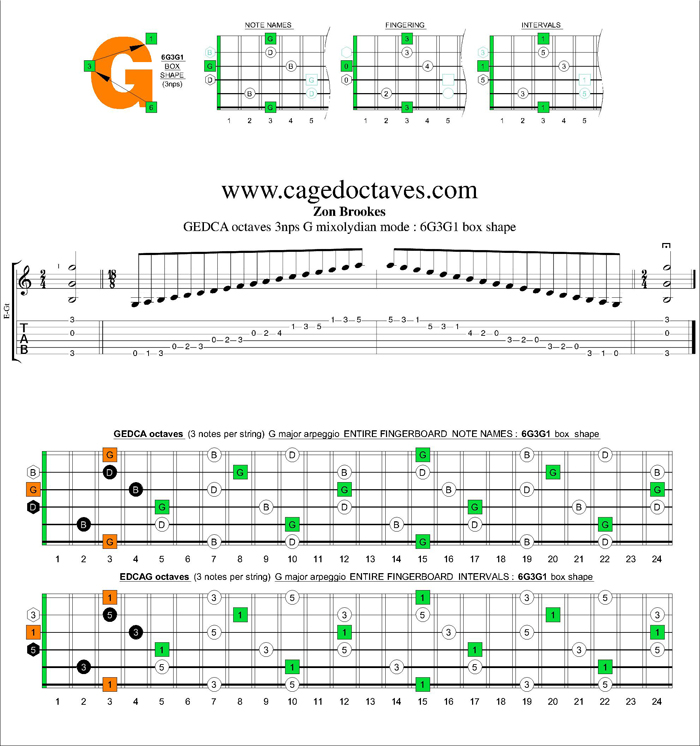 GEDCA octaves G major arpeggio (3nps) : 6G3G1 box shape