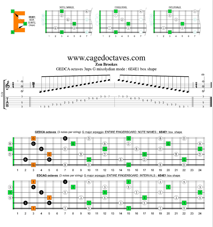 GEDCA octaves G major arpeggio (3nps) : 6E4E1 box shape