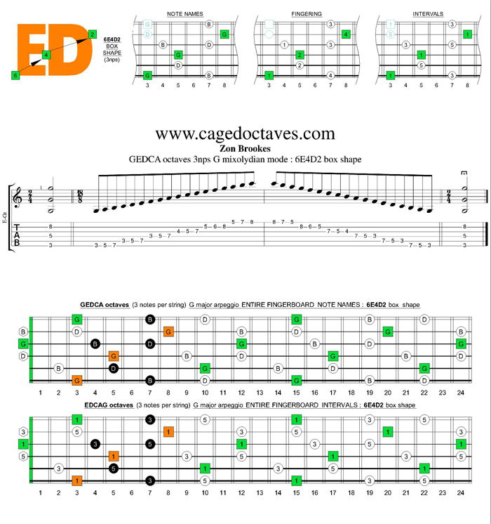 GEDCA octaves G major arpeggio (3nps) : 6E4D2 box shape