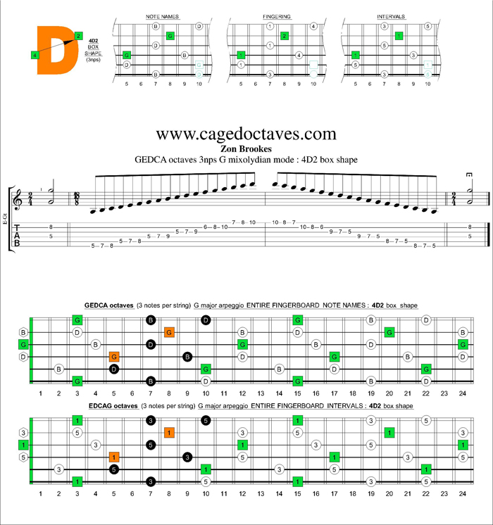 GEDCA octaves G major arpeggio (3nps) : 4D2 box shape