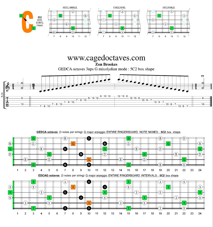 GEDCA octaves G major arpeggio (3nps) : 5C2 box shape