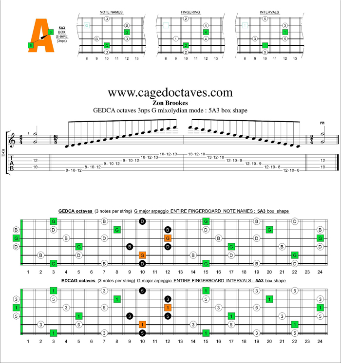 GEDCA octaves G major arpeggio (3nps) : 5A3 box shape