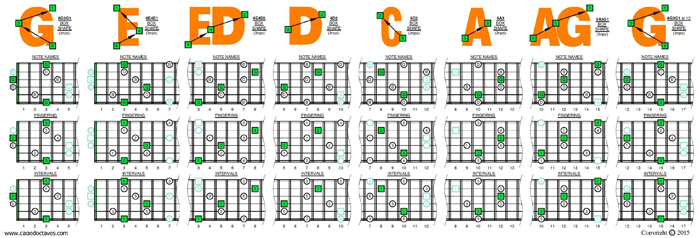 GEDCA octaves G major arpeggio (3nps) box shapes