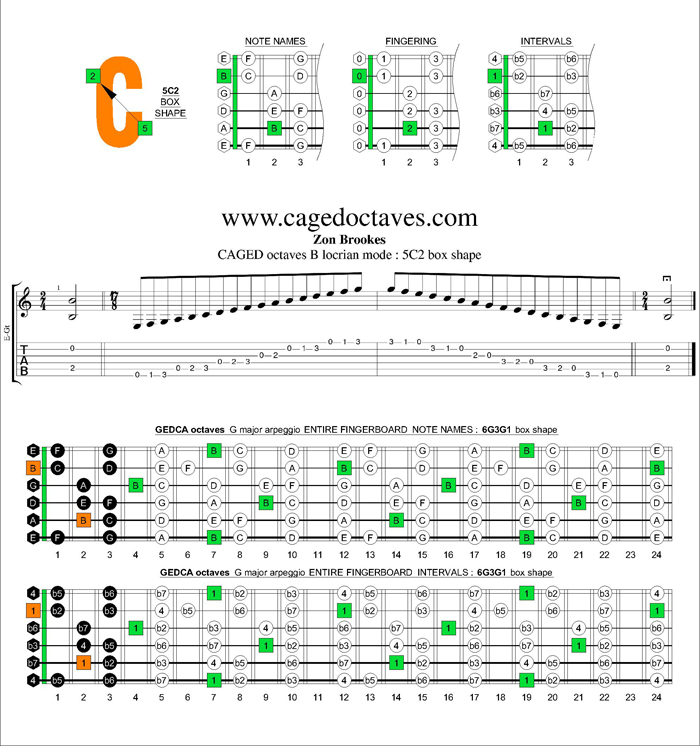 CAGED octaves B locrian mode : 5C2 box shape