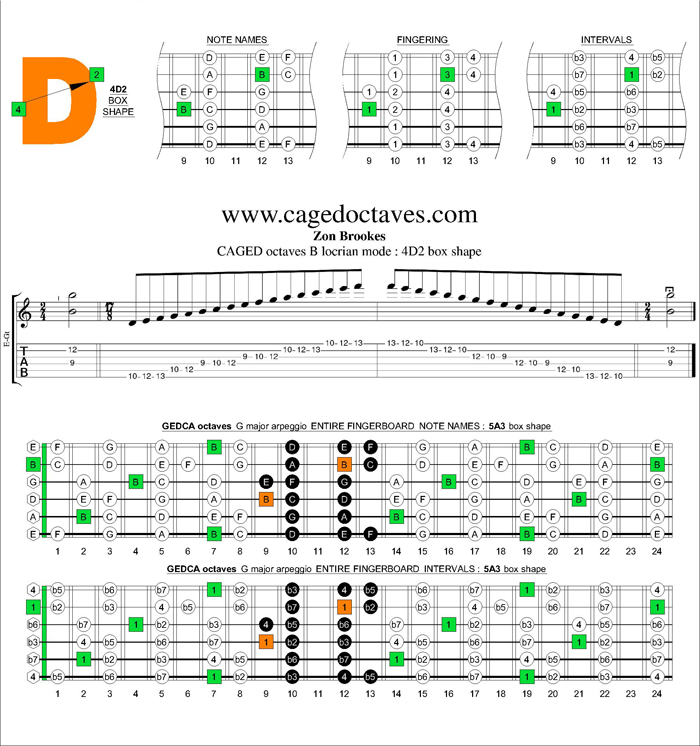 CAGED octaves B locrian mode : 4D2 box shape