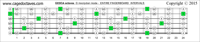 CAGED octaves fingerboard B locrian mode intervals