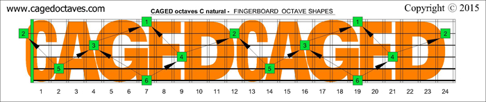 CAGED octaves fingerboard : B natural octaves