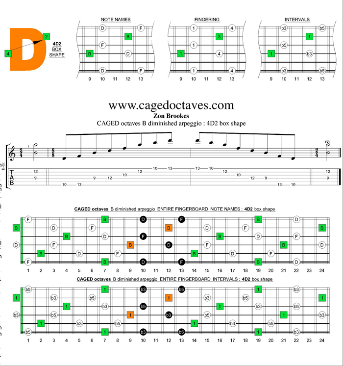 CAGED octaves B diminished arpeggio : 4D2 box shape