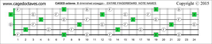 CAGED octaves fingerboard B diminished arpeggio notes