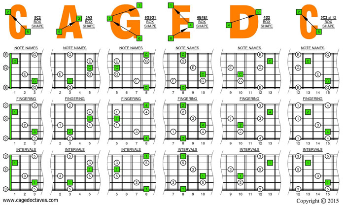 CAGED octaves C major arpeggio box shapes