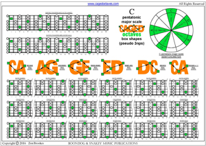 CAGED octaves C pentatonic major scale pseudo 3nps box shapes pdf