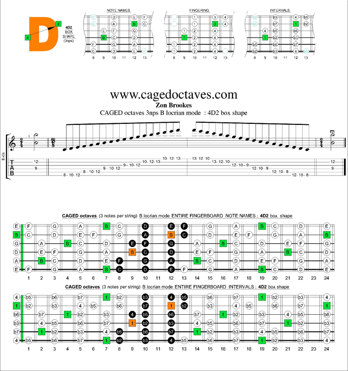 CAGED octaves B locrian mode 3nps : 5A3 box shape