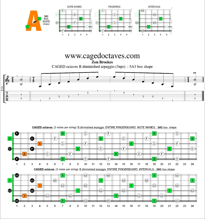 CAGED octaves B diminished arpeggio (3nps) : 5A3 box shape