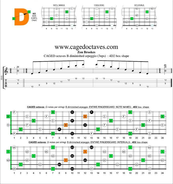CAGED octaves B diminished arpeggio (3nps) : 4D2 box shape
