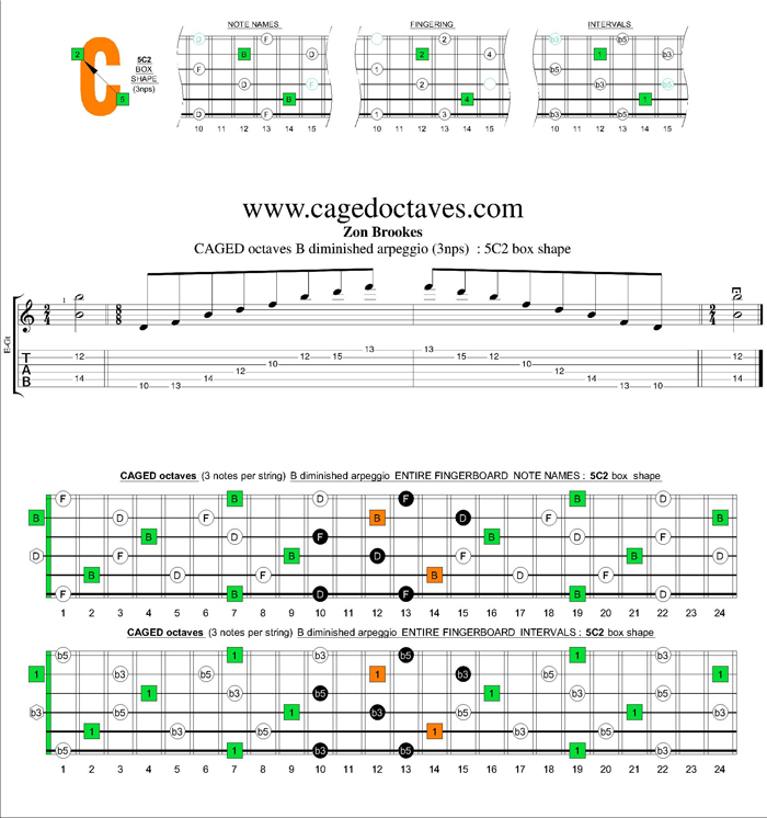 CAGED octaves B diminished arpeggio (3nps) : 5C2 box shape