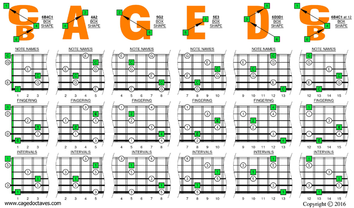 BCAGED octaves C major arpeggio box shapes